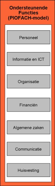 PIOFACH-model ondersteunende functies